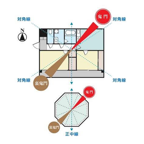 鬼門線|鬼門や裏鬼門とは？風水的によい間取りは？対策方法。